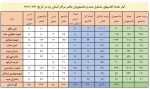 نسبت تشکیل کلاس و حضور دانشجویان هر مرکز استان یزد به کل کلاس ها و تعداد دانشجویان استان 
شنبه ۲۰ فروردین