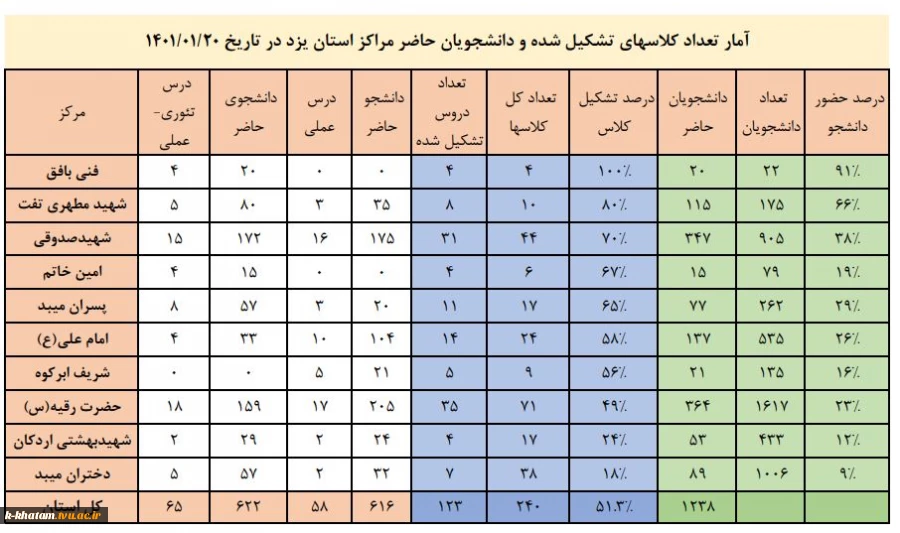 نسبت تشکیل کلاس و حضور دانشجویان هر مرکز استان یزد به کل کلاس ها و تعداد دانشجویان استان 
شنبه ۲۰ فروردین