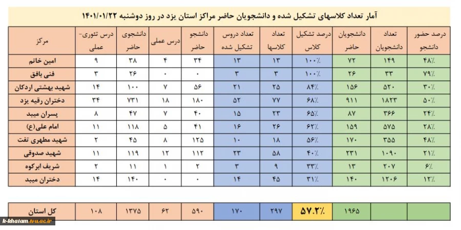 آمار کلاسهای حضوری استان یزد