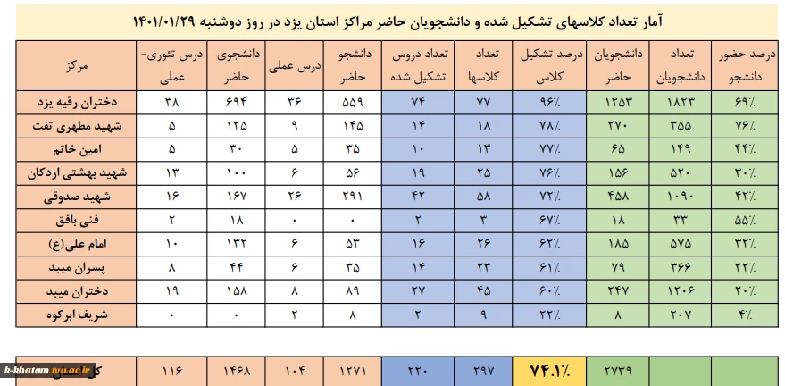 آمار کلاس های تشکیل شده دانشگاه فنی حرفه ای استان یزد