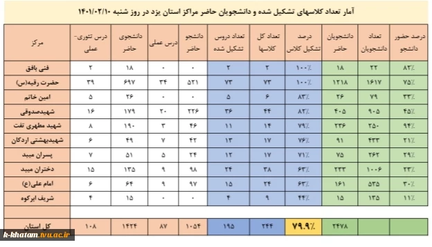 آمار کلاسهای حضوری ۱۰ اردیبهشت