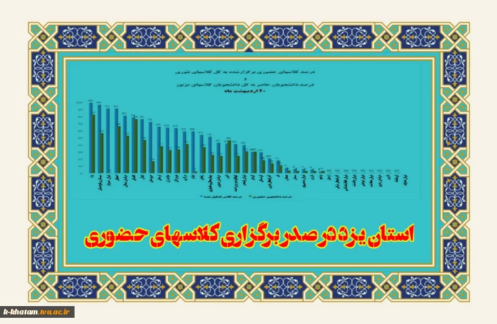 استان یزد در صدر برگزاری کلاسهای حضوری